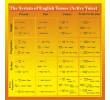 191-the sistem of english tenses (active voice) 600х600мм