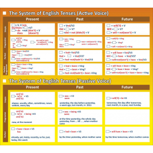 The System of English Tenses (Active and passive voices)